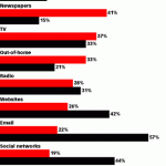 Social media & mobile ads 'disliked' by users! 